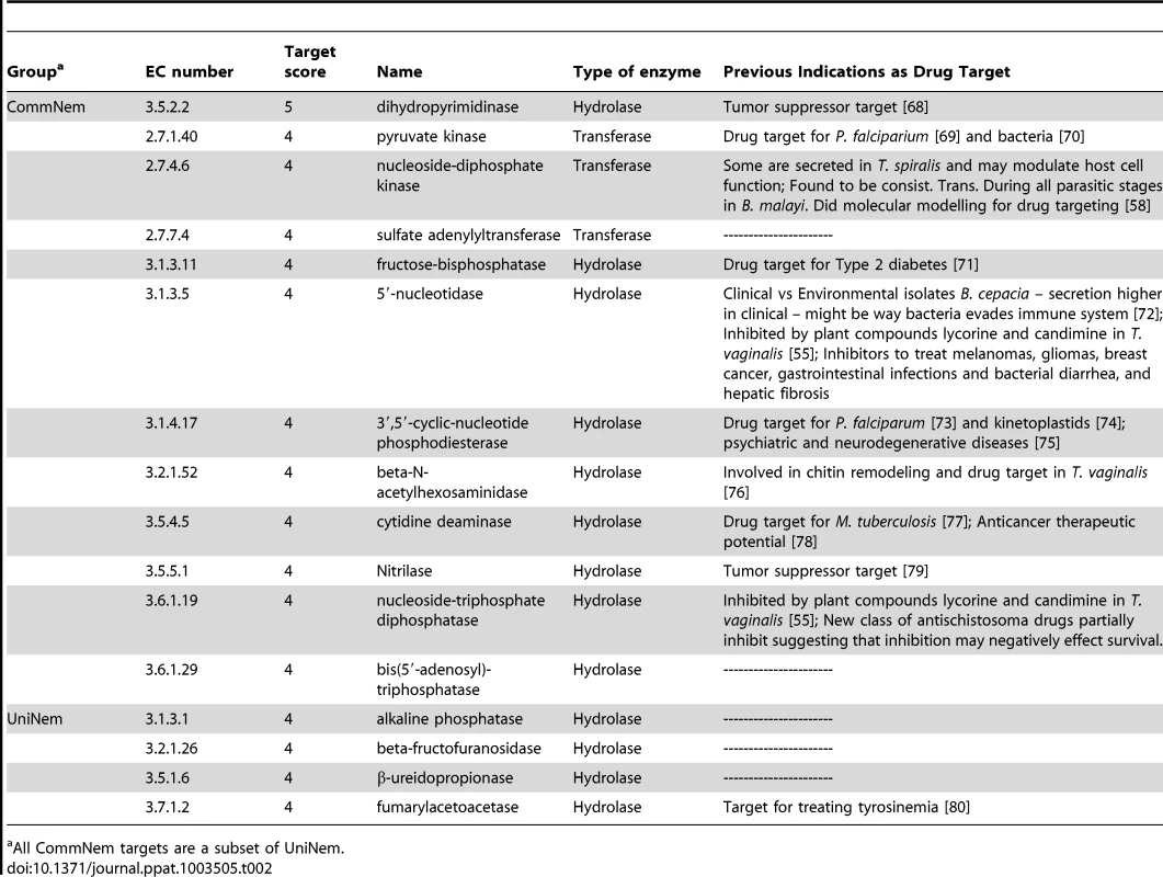 Top prioritized chokepoint enzymes.