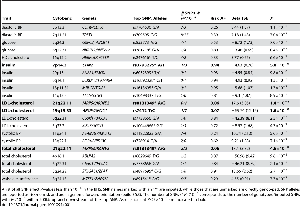 Top SNP effect GWA hits for 12 phenotypes.