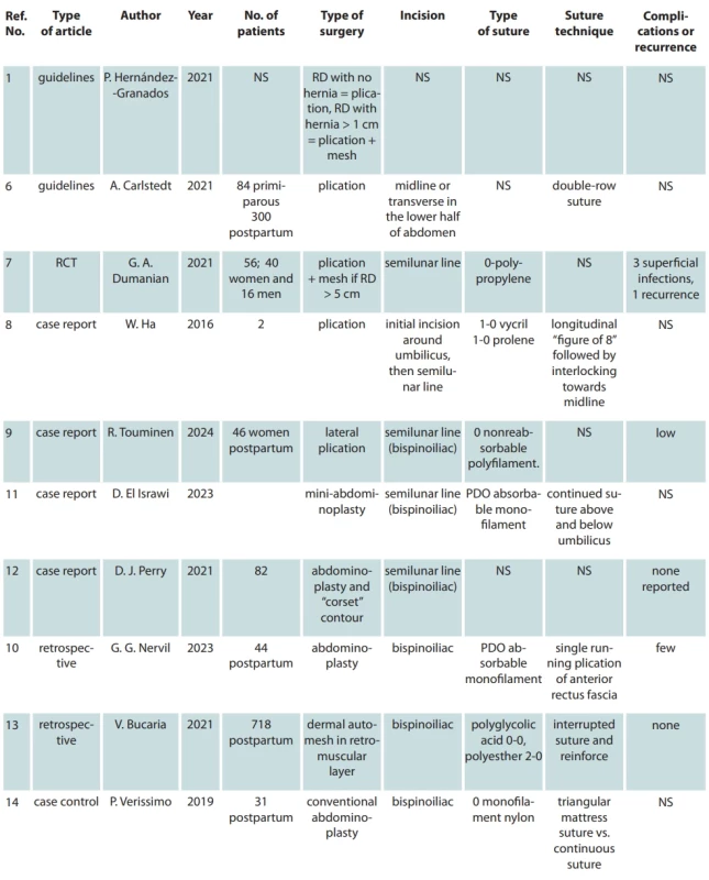 Analysis of articles. 