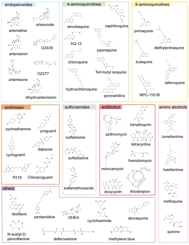 The main classes of antimalarials.