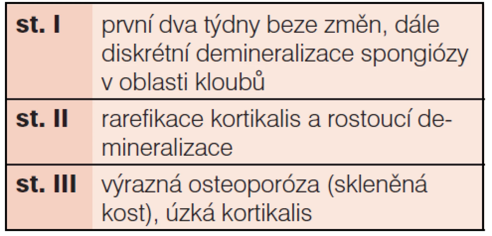 Rentgenové známky komplexního regionálního bolestivého syndromu