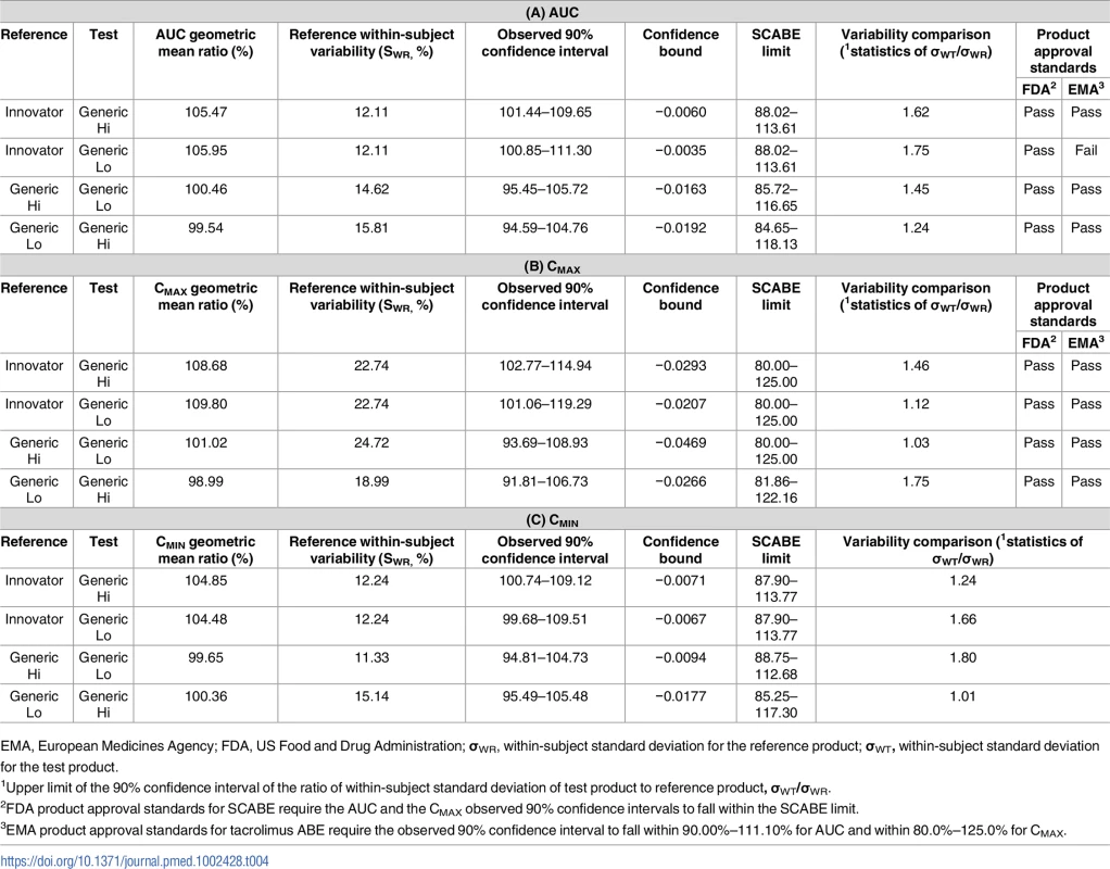 Results of bioequivalence testing using average bioequivalence (ABE) and scaled average bioequivalence (SCABE) metrics for the area under the curve (AUC) (A), maximum concentration (C<sub>max</sub>) (B), and the minimum concentration (C<sub>min</sub>) (C) in individuals with a kidney transplant.