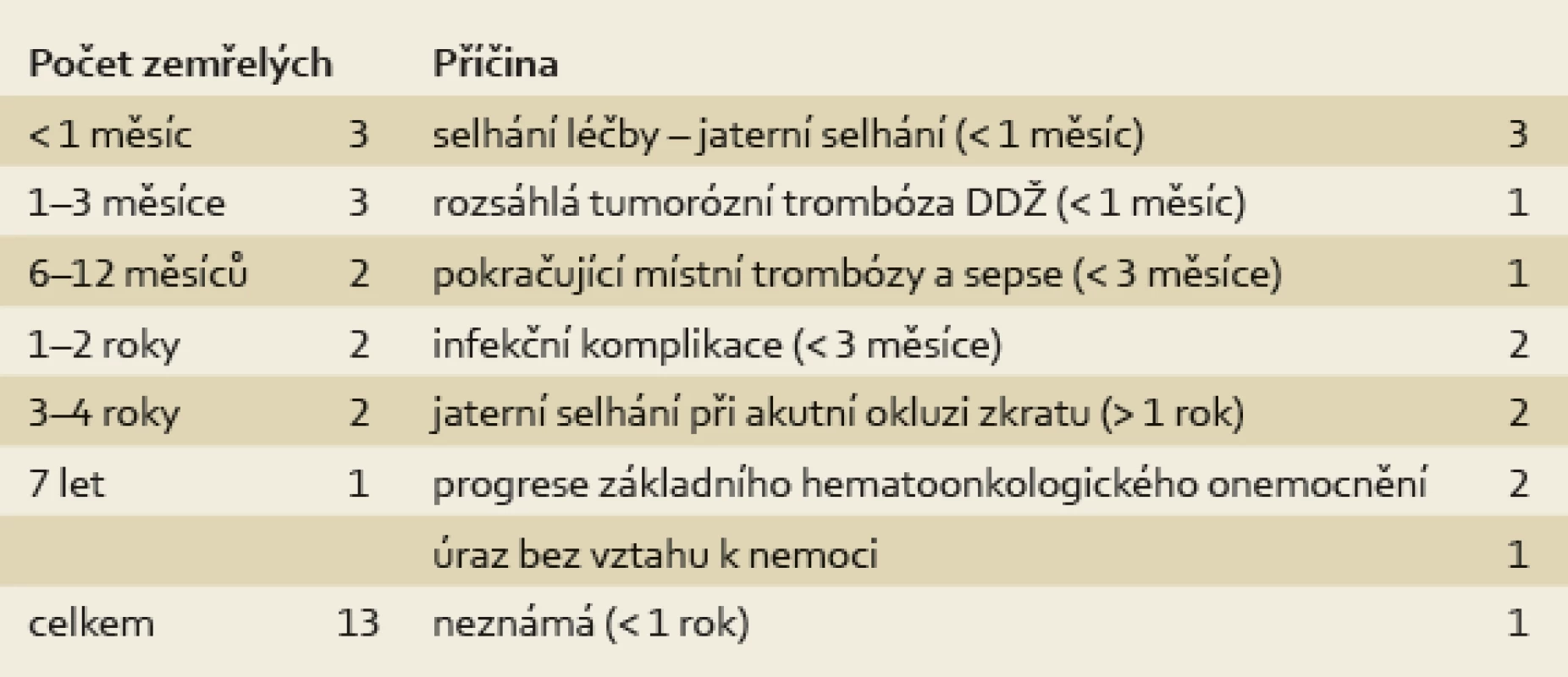 Analýza úmrtí po TIPS pro BCS.
Tab. 1. Analysis of death after TIPS for BCS.