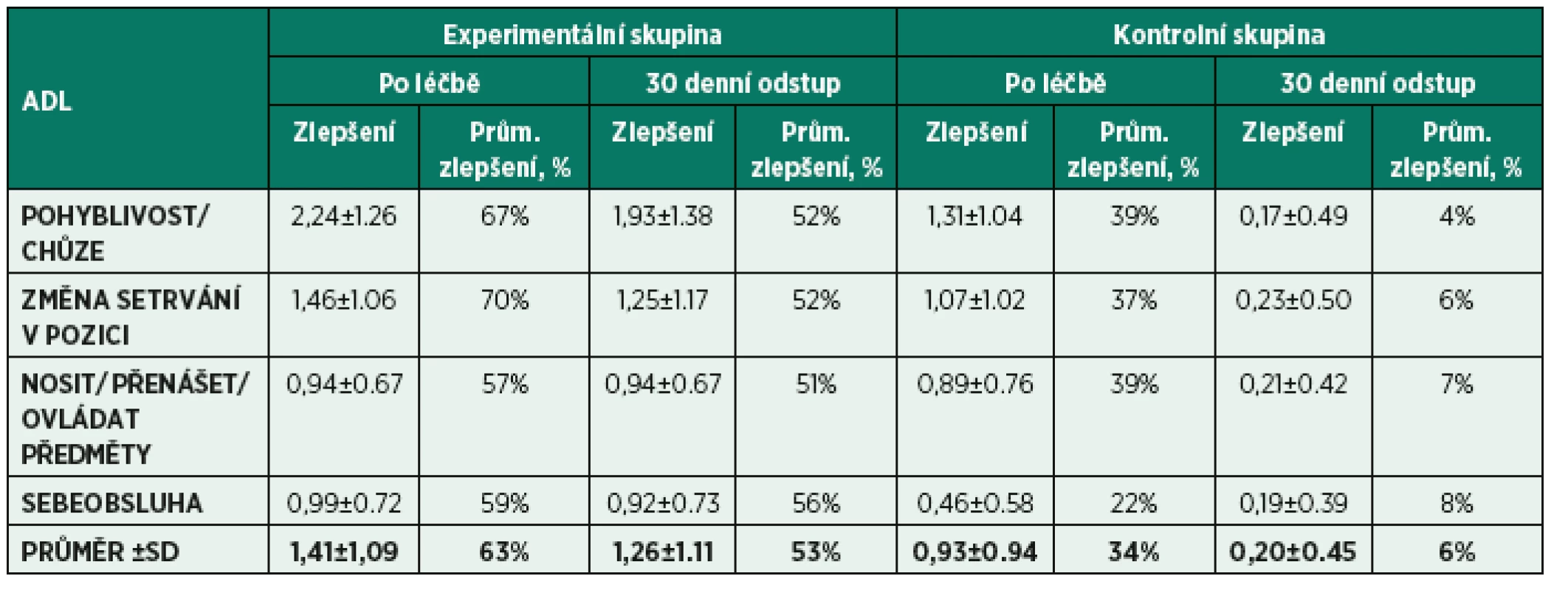 Zlepšení v provádění ADL hodnocené PFAQ.