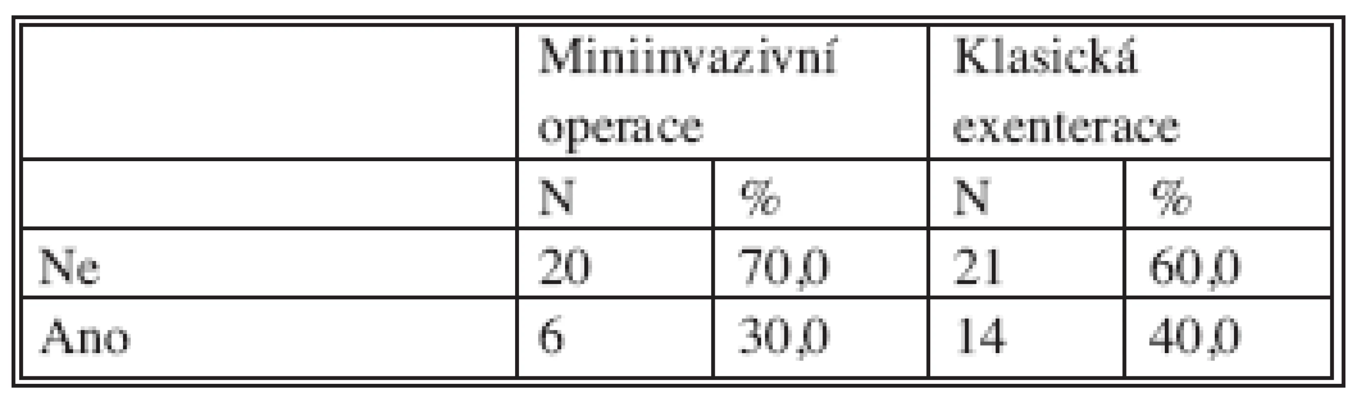 Přítomnost komplikací
Tab. 8. Complication rates