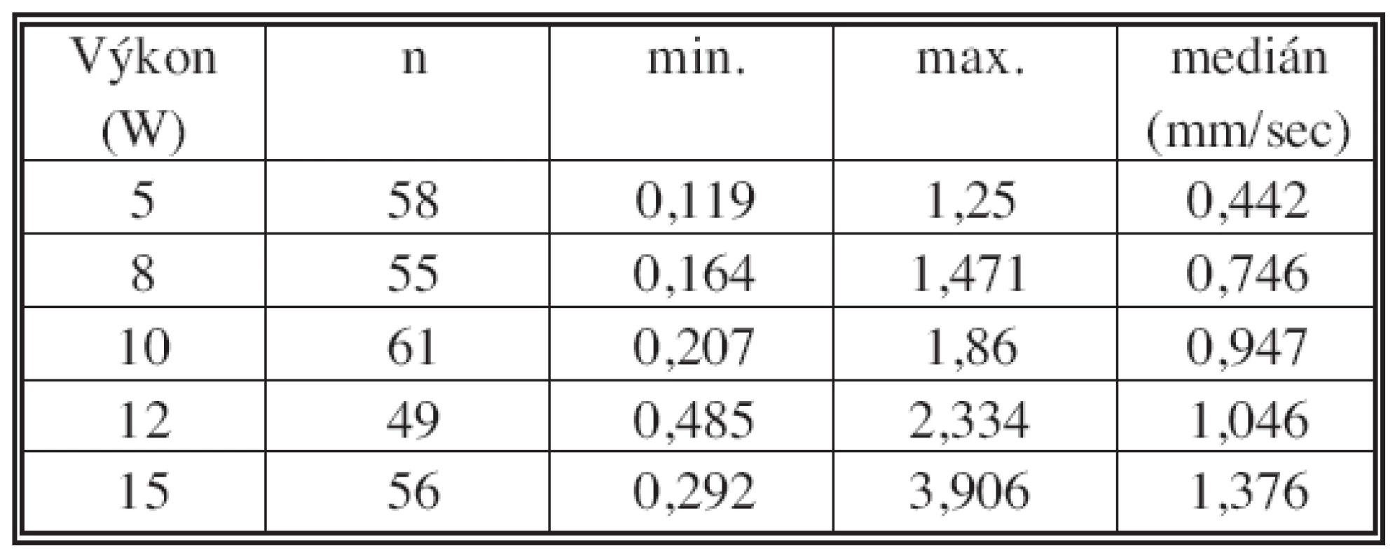 Rychlost posunu laserového vlákna – celkem
Tab. 4. Pull-back speed of laser fibre – total