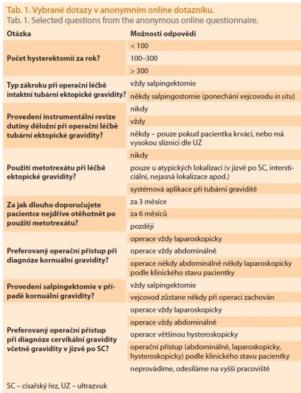 Vybrané dotazy v anonymním online dotazníku. Tab. 1. Selected questions from the anonymous online questionnaire.