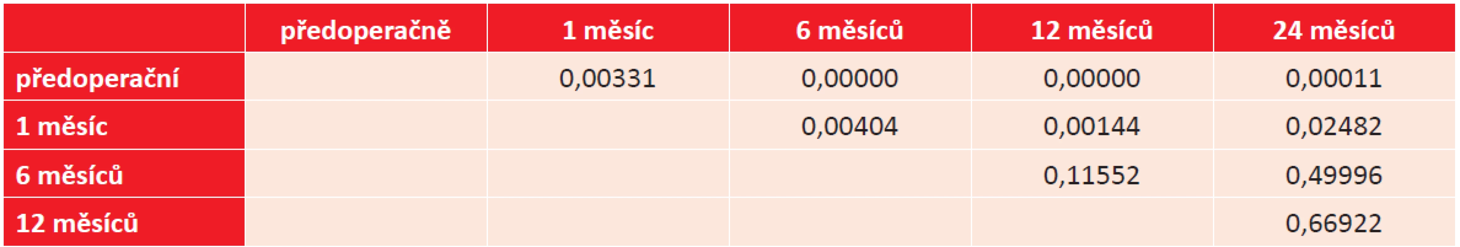 Statistická významnost (P ≥ 0,05) zlepšení korigované zrakové ostrosti na dálku mezi jednotlivými sledovanými obdobími.