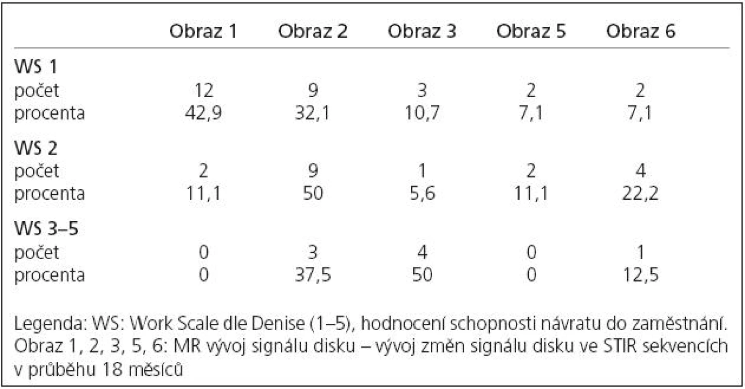 Sledování změn intenzity signálu disku na MR ve sledovaném období 18 měsíců.