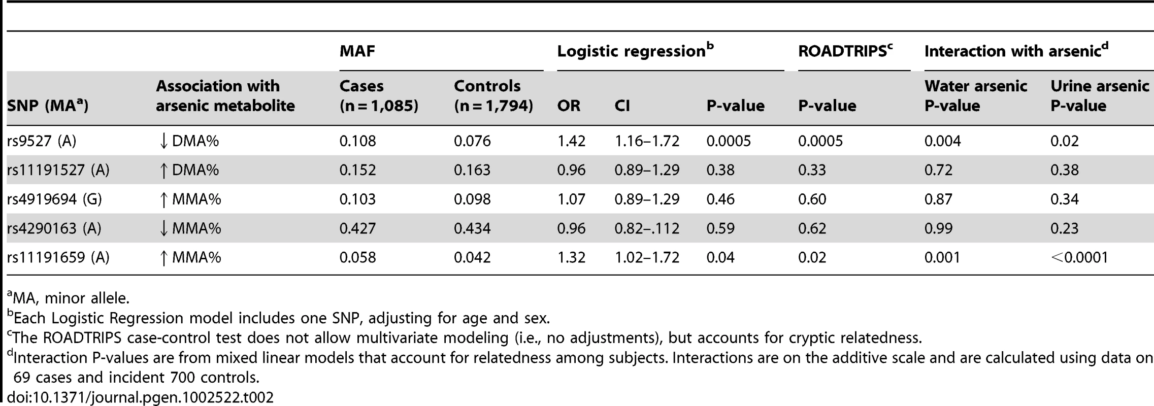 Association between the 10q24.32 genotyped variants and arsenical skin lesion risk and SNP-arsenic interaction estimates.