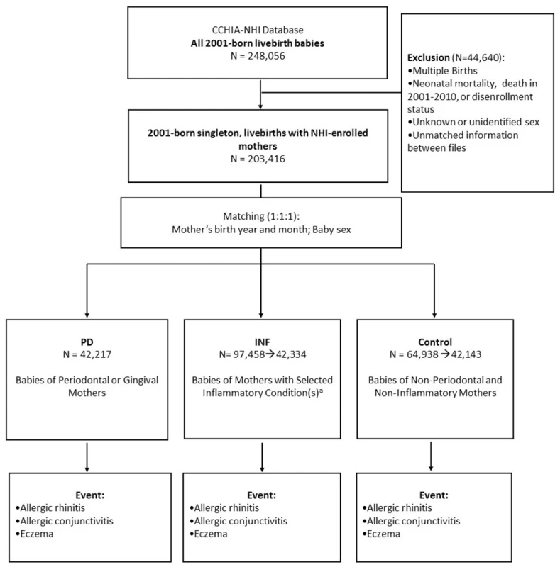 Flow diagram of subject selection and event definition. a Selected inflammatory conditions include urinary tract infection, bacterial vaginosis, infections of genitourinary tract, infections of kidney, inflammatory disease of cervix, vagina and vulva, as well as periodontitis and gingivitis.