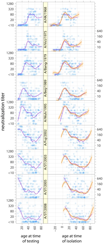 Neutralization titers to strains of H3N2 from 1968 to 2008 by age at time of testing (left) and age at time of isolation of each of the viruses tested (right) (i.e., the right panel shows values in the left panel age shifted by year of strain circulation).
