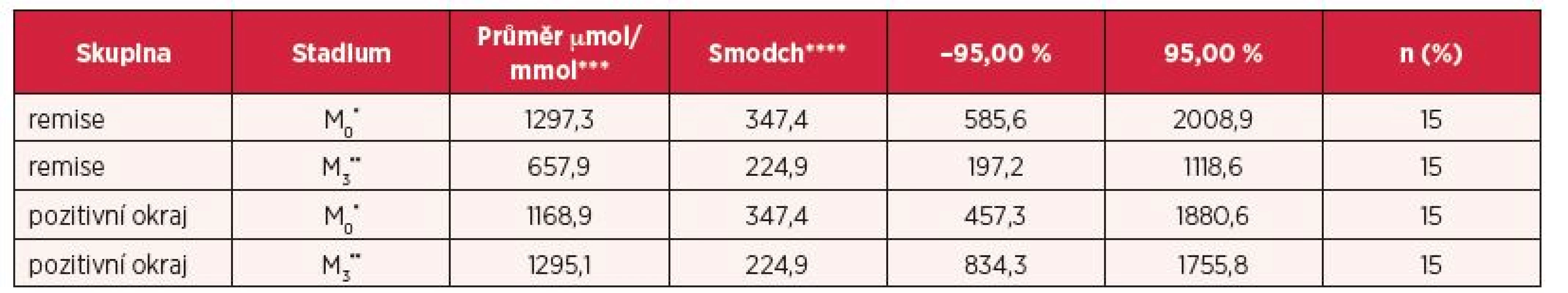 Popisná statistika hladiny prolinu v moči u jednotlivých skupin, ukazující statistické porovnání mezi skupinou s relapsem a remisí sledovaných ve dvou fázích (předoperační a pooperační)