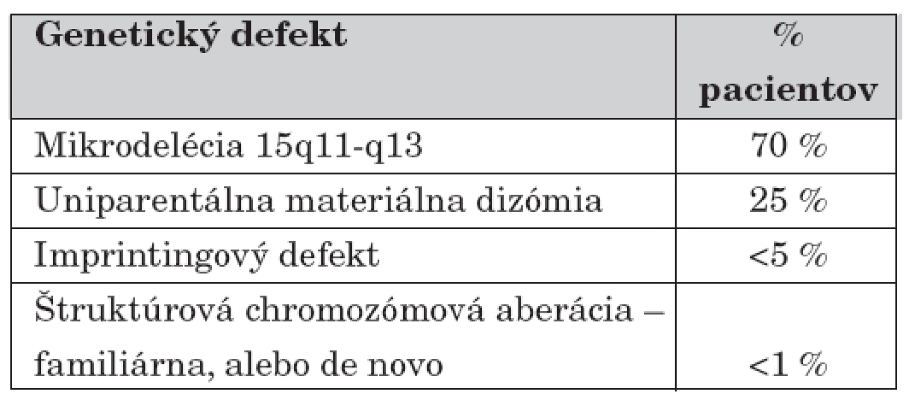 Genetické príčiny PWS [6, 12].