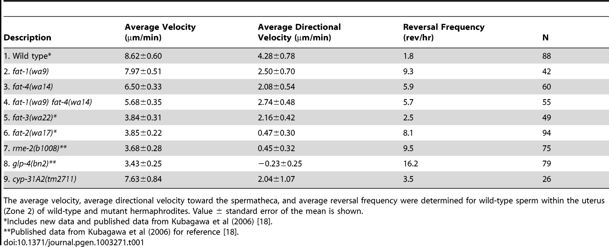 Sperm motility values in wild-type and mutant hermaphrodite uteri.