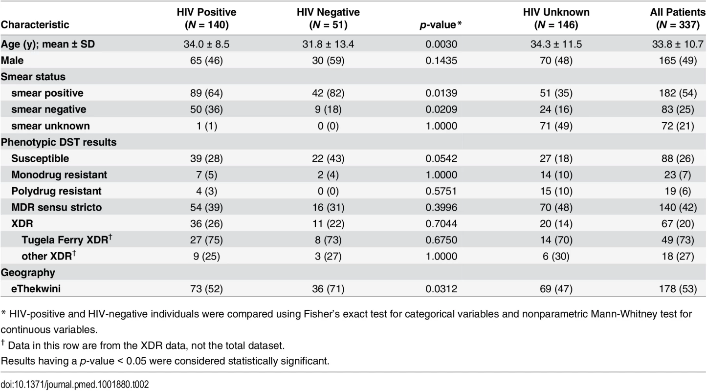 Demographic characteristics of participants and phenotypic drug susceptibility of strains.