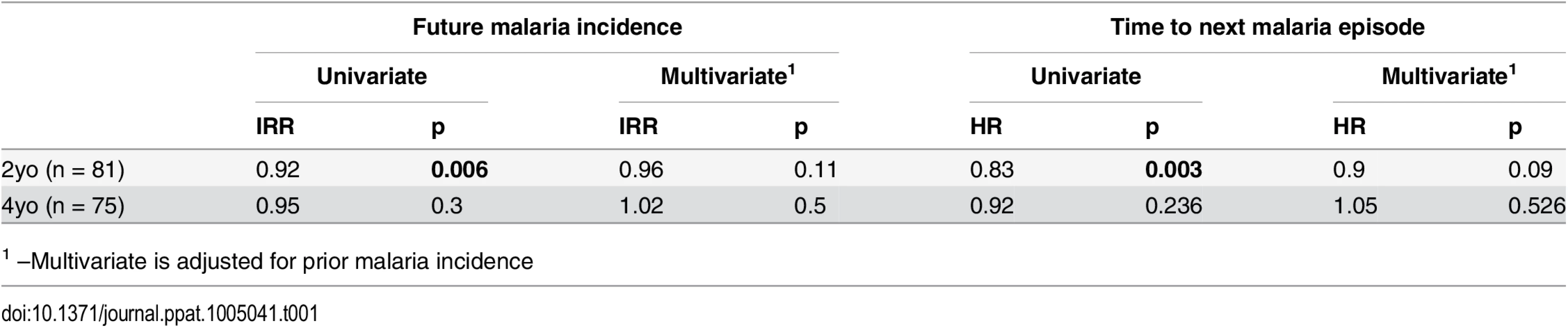 Relationship between T<sub>reg</sub> frequencies and prospective risk of malaria.