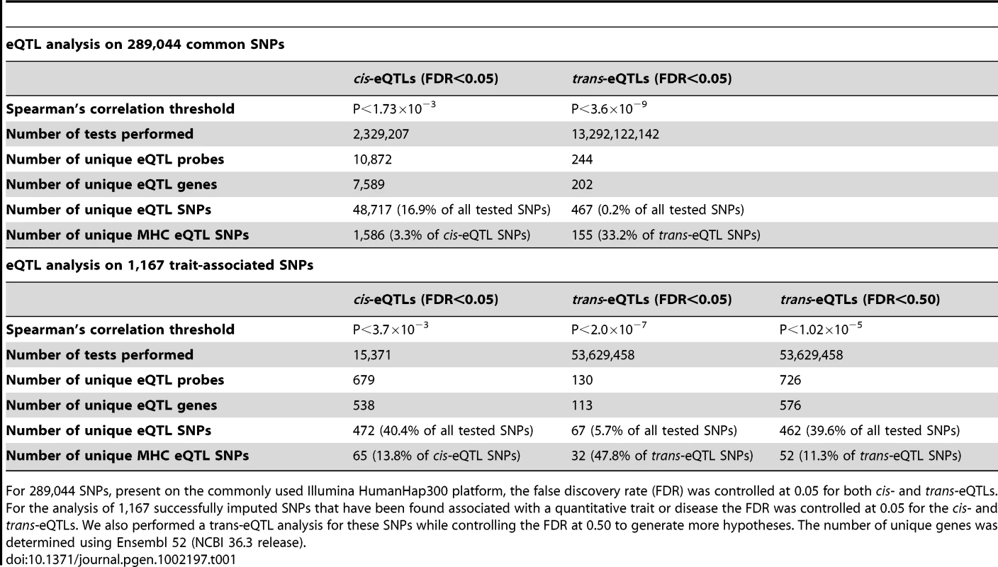 Detected eQTLs in 1,469 genetical genomics samples for 289,044 common SNPs and for 1,167 trait-associated SNPs.
