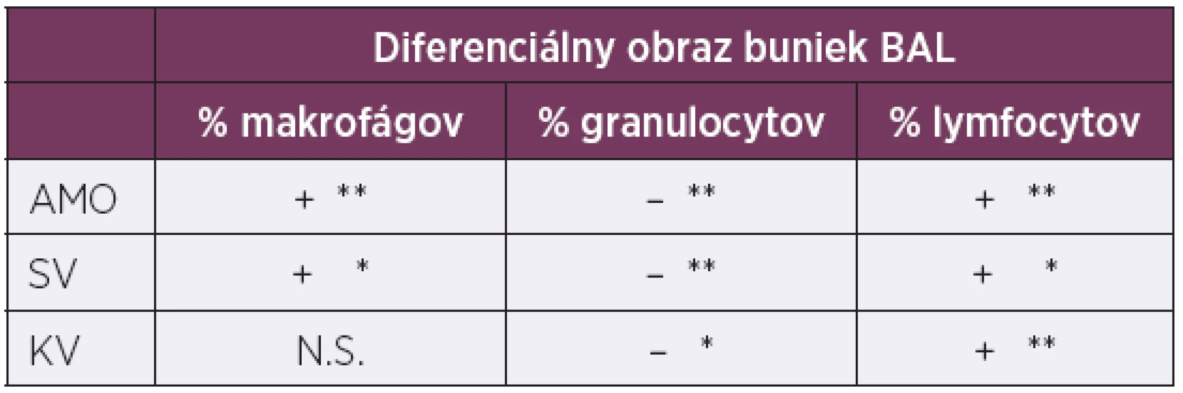 Signifikancia korelácie medzi dľžkou doby expozície a hodnotami vybraných parametrov