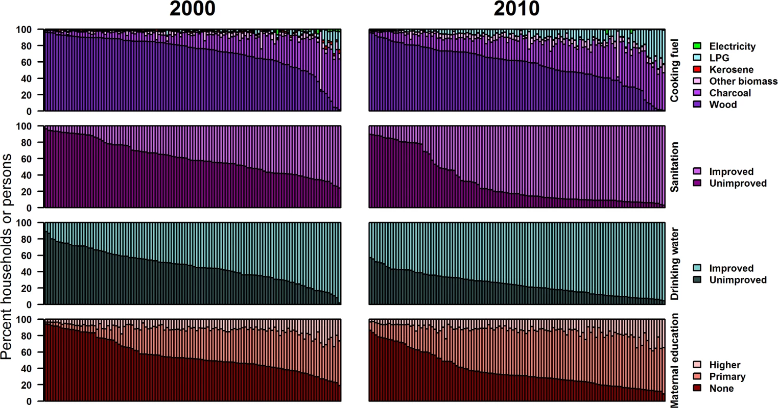 Distributions of household cooking fuel, sanitation facility, drinking water source, and maternal education by district in 2000 and 2010 (percent of households or persons).