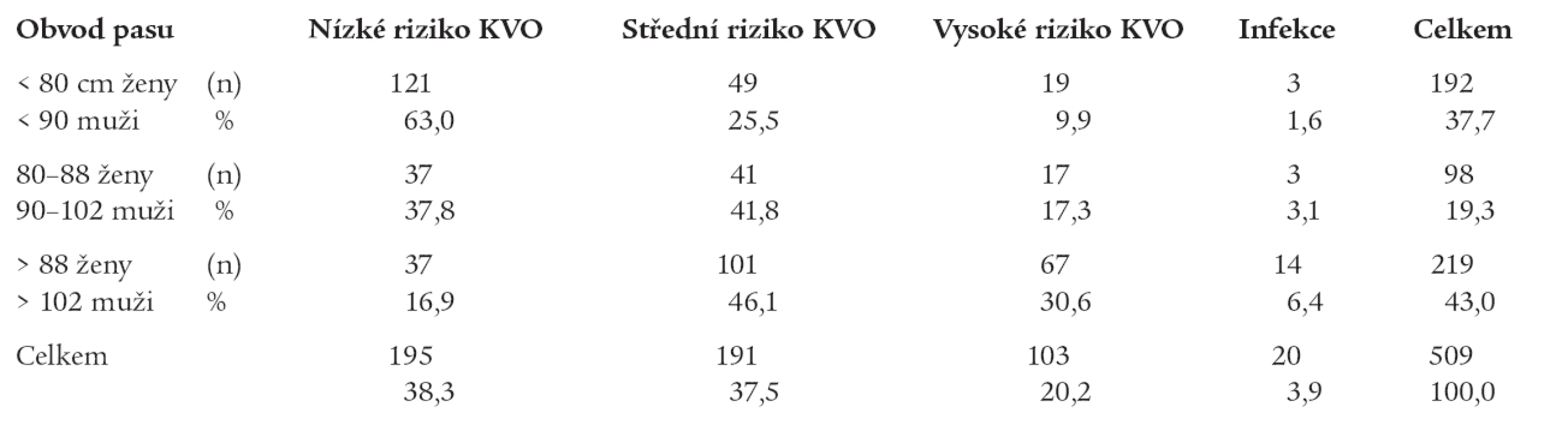 Prevalence rizikových hladin C-reaktivního proteinu a obvod pasu.