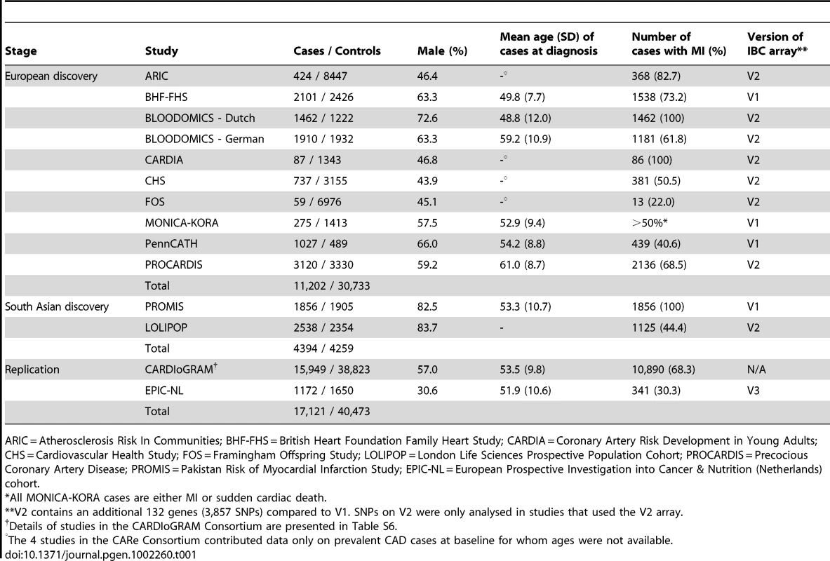 Summary details of discovery and replication stage studies.