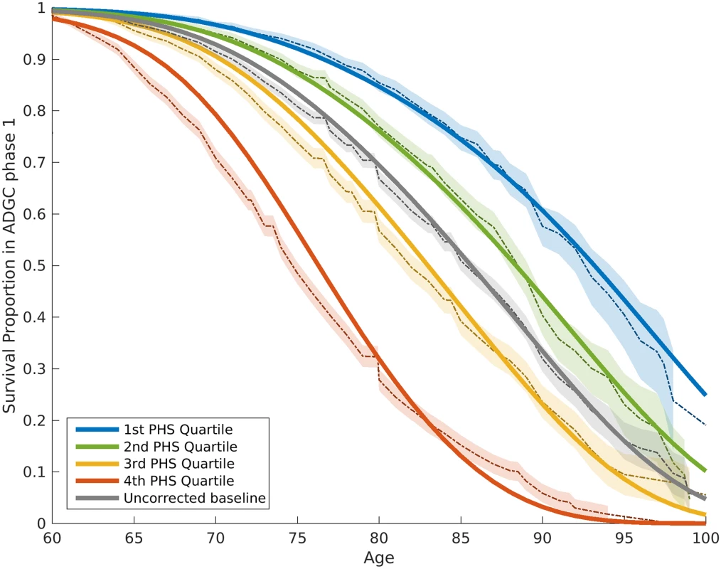 Kaplan–Meier estimates and Cox proportional hazard model fits from the ADGC Phase 1 case–control dataset, excluding NIA ADC and ADNI samples.