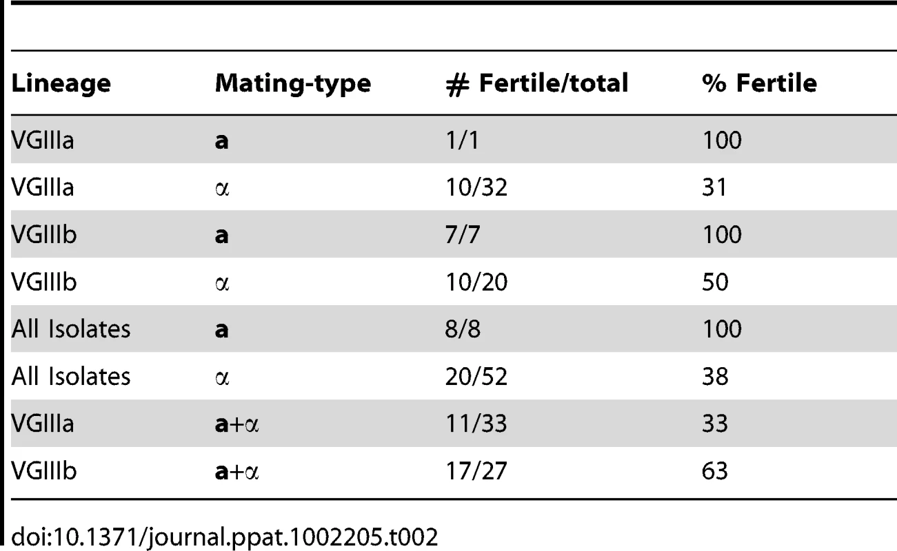 Fertility of VGIIIa and VGIIIb lineages.