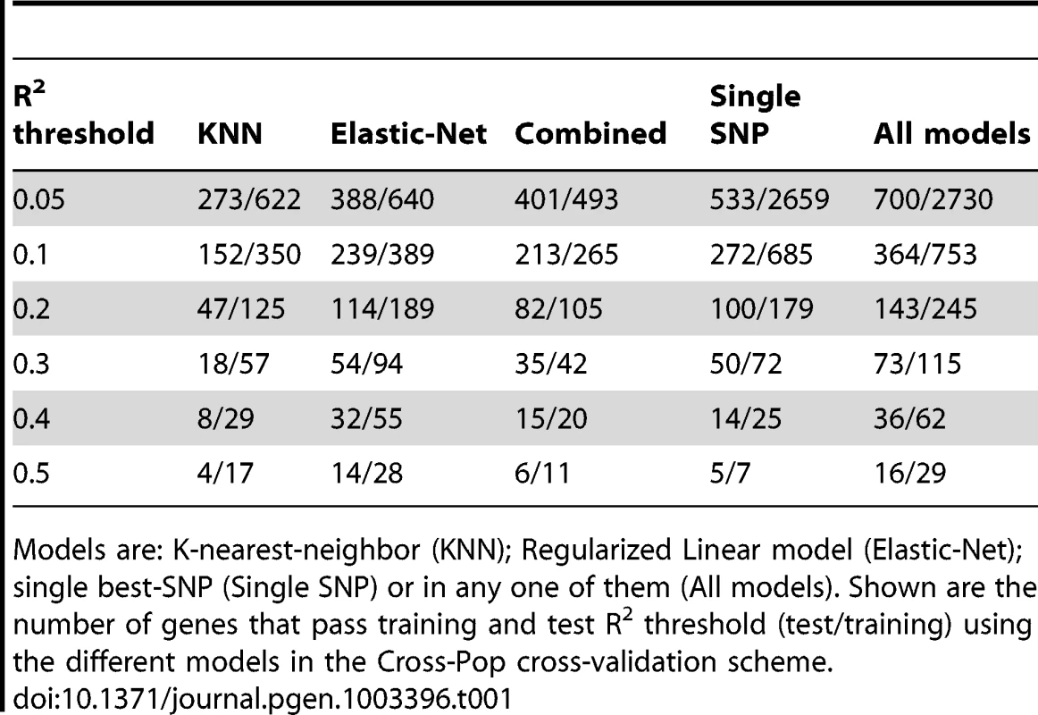 Number of genes that pass R<sup>2</sup> threshold.