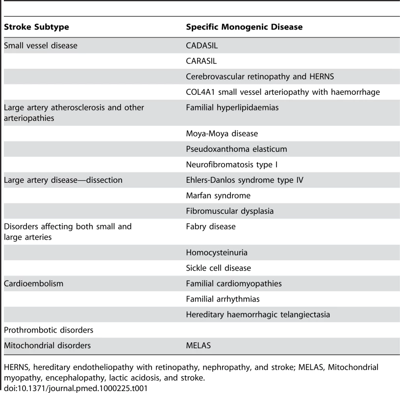 Monogenic or single gene disorders causing stroke, classified according to the each one's stroke subtype.