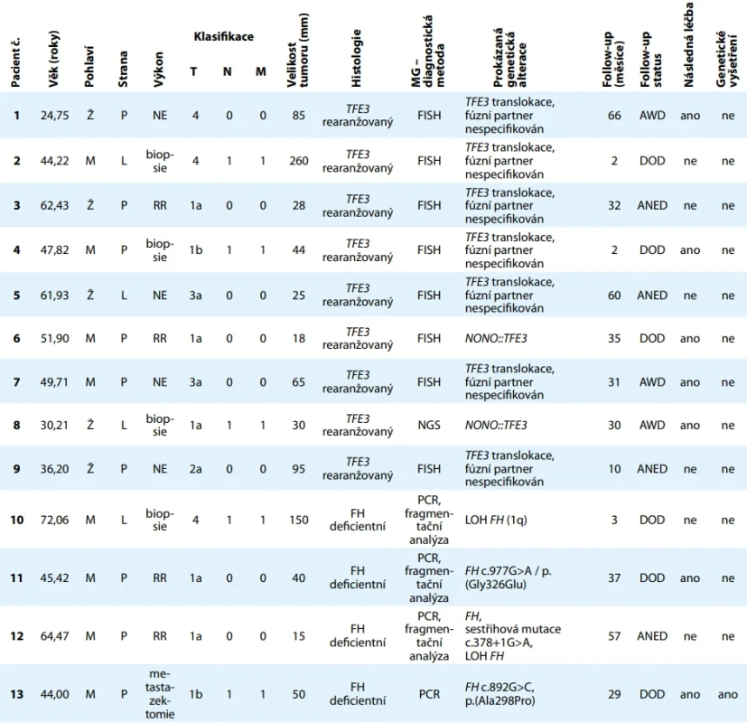 Shrnutí klinických dat pacientů s verifikovaným molekulárně definovaným RCC a jedné emerging entity vč. specifických genetických alterací. Tab. 2. Summary of clinical data of patients with confirmed molecularly defined RCC and one emerging entity, including their specific genetic alterations.