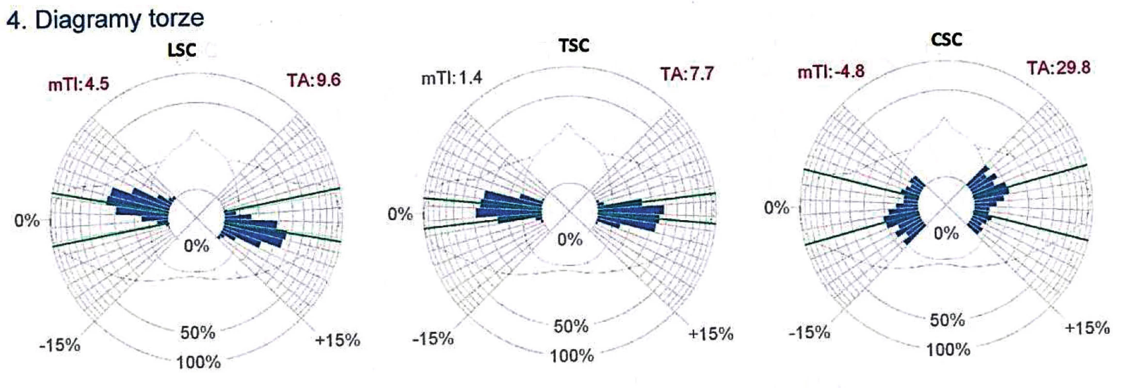 Torzný diagram – chôdza s kočíkom.