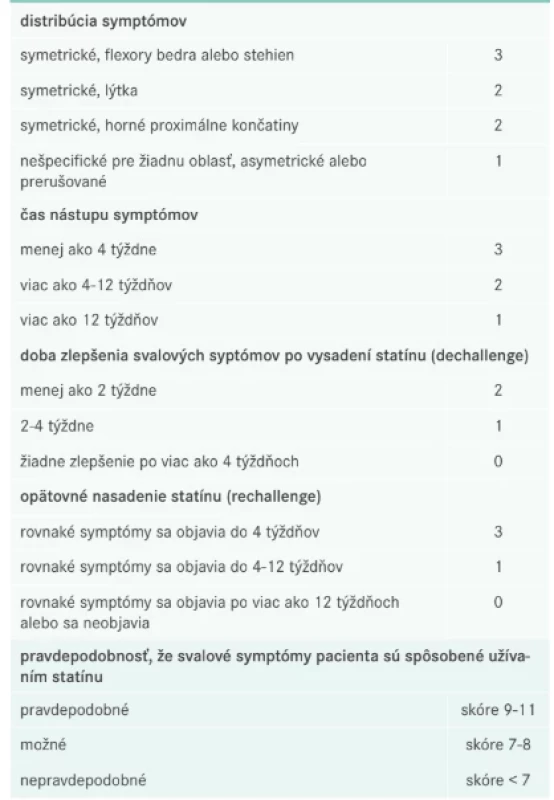 Klinický index svalových symptómov spojených so statínmi (SAMS-CI)