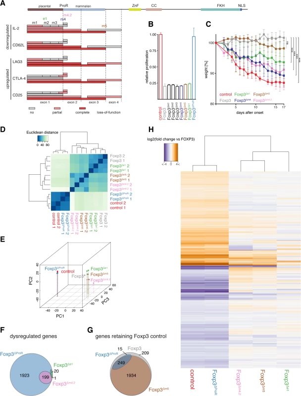 Mutational dissection of ProR of Foxp3 reveals distinct transcriptional programs.