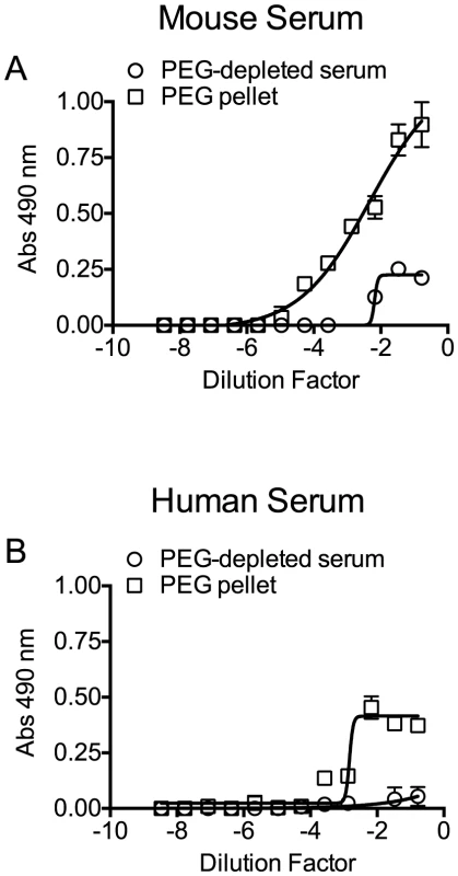 Precipitation of serum ApoB-100-containing particles with PEG.