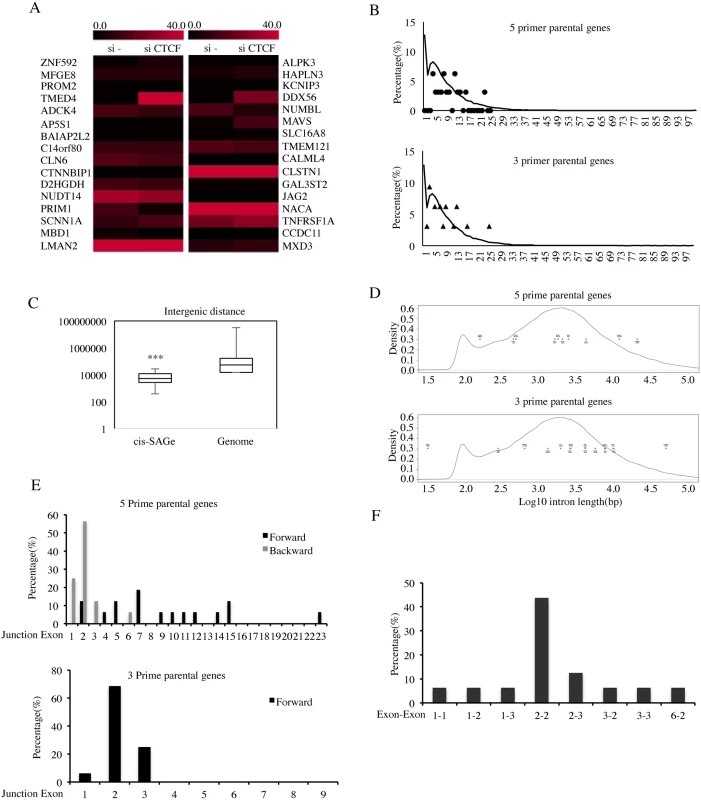 Characterization of cis-SAGe fusions.