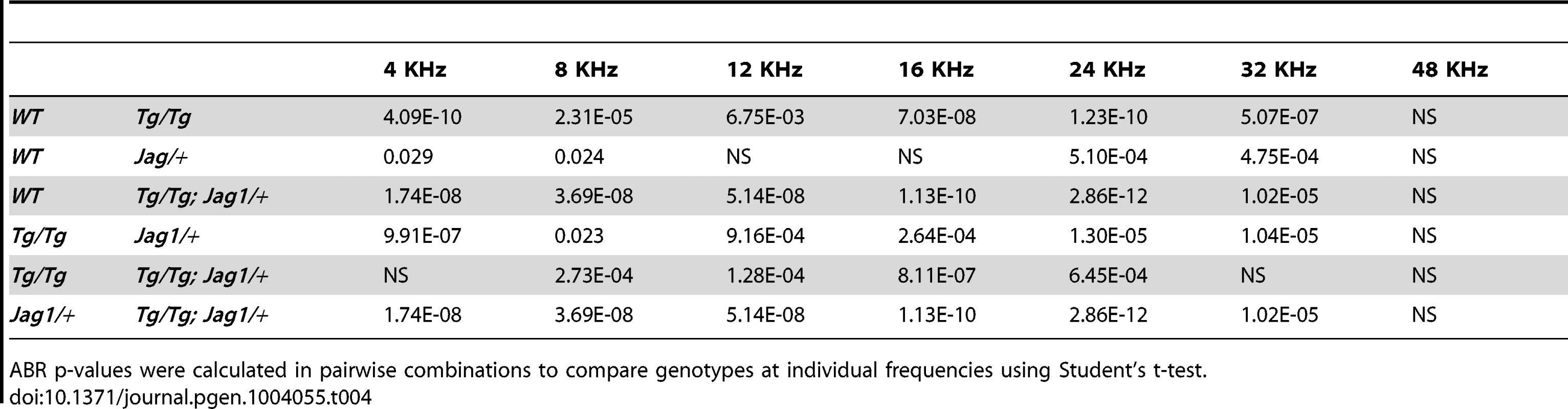 ABR p-values for individual frequencies.