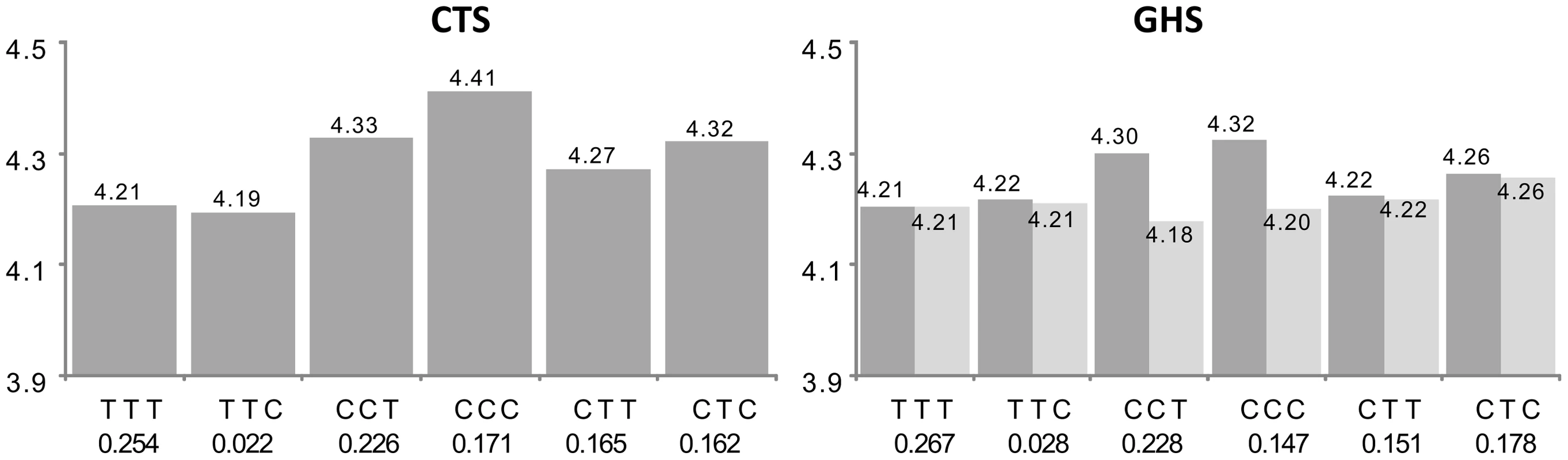 Association between ILMN_1726554 (<i>IREB2</i>) expression and the main haplotypes derived from rs1394371, rs13180, and rs950776.
