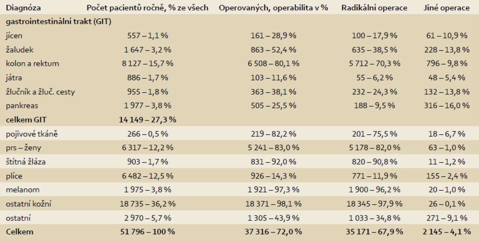 Primární operace pro chirurgické diagnózy v letech 2006-2010 v ČR a podíl nádorů na gastrointestinálním traktu.
Tab. 2 Primary operation for surgical diagnoses in 2006-2010 in the CR and the proportion of tumours of the  gastrointestinal tract.