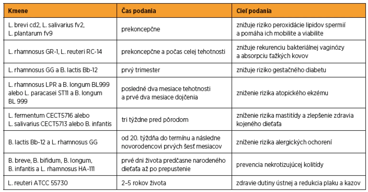 Probiotické kmene vhodné na použitie pred tehotnosťou a počas tehotnosti a v skorom novorodenckom veku [44]