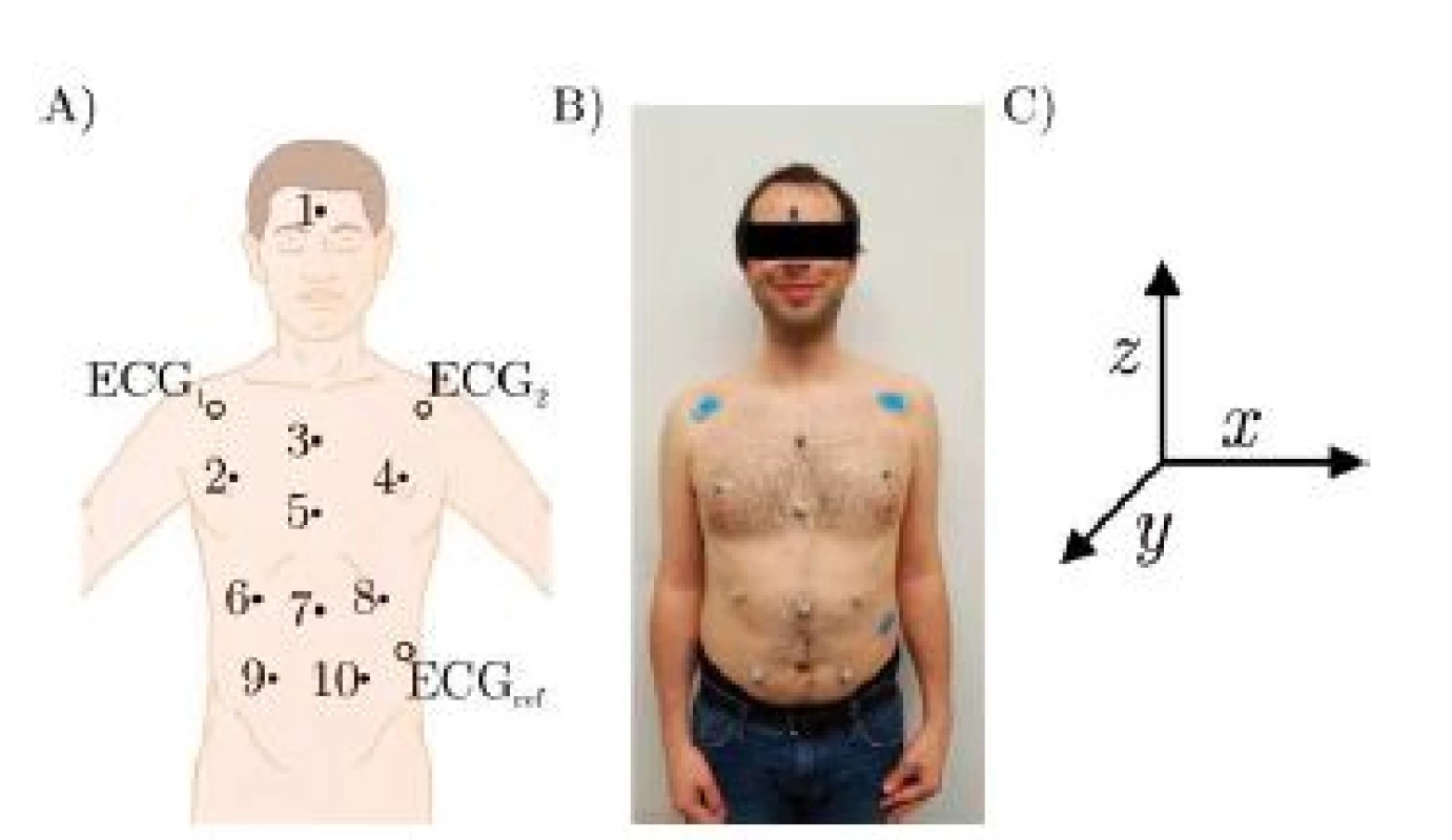 A) Schematic of marker positions, B) Photography of actual marker positions, C) Coordinate system.