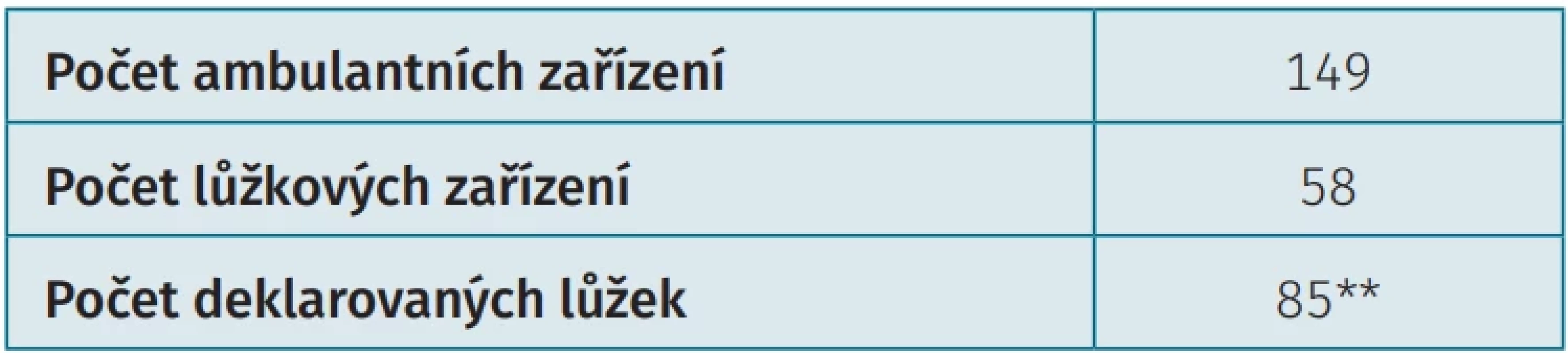 Počty ambulantních a lůžkových revmatologických zařízení a deklarovaných revmatologických lůžek*