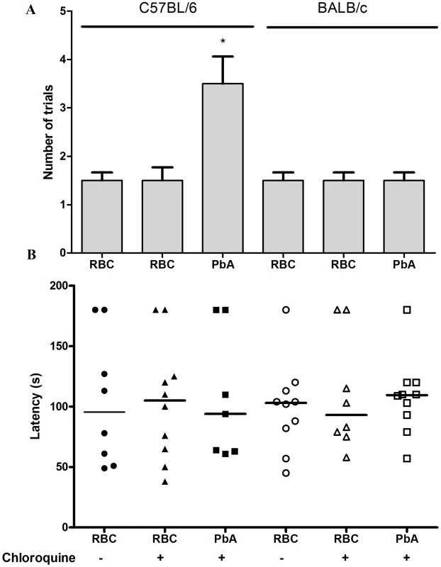Long term aversive memory is not affected by CM as detected by continuous multiple-trials step-down inhibitory avoidance.