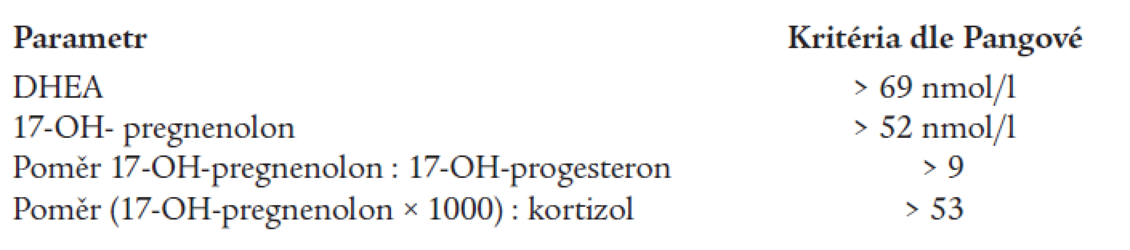 Kritéria pro diagnostiku parciálního bloku 3βHSD dle Pangové (18) – hodnoty 60 min. po aplikaci ACTH.