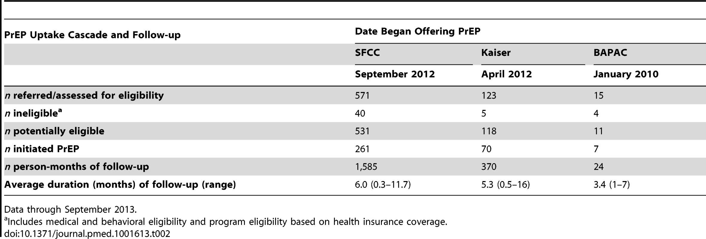 PrEP uptake and follow-up in three PrEP delivery programs in San Francisco.