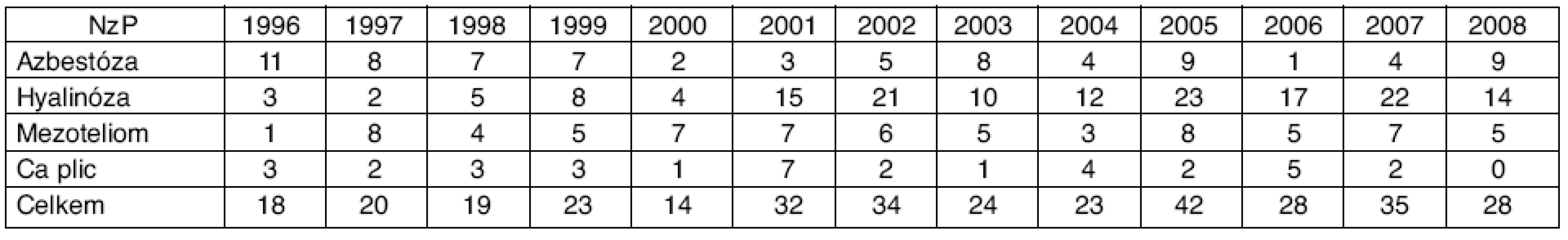 Nemoci z povolání plic, pohrudnice nebo pobřišnice způsobené prachem azbestu v letech 1996–2008