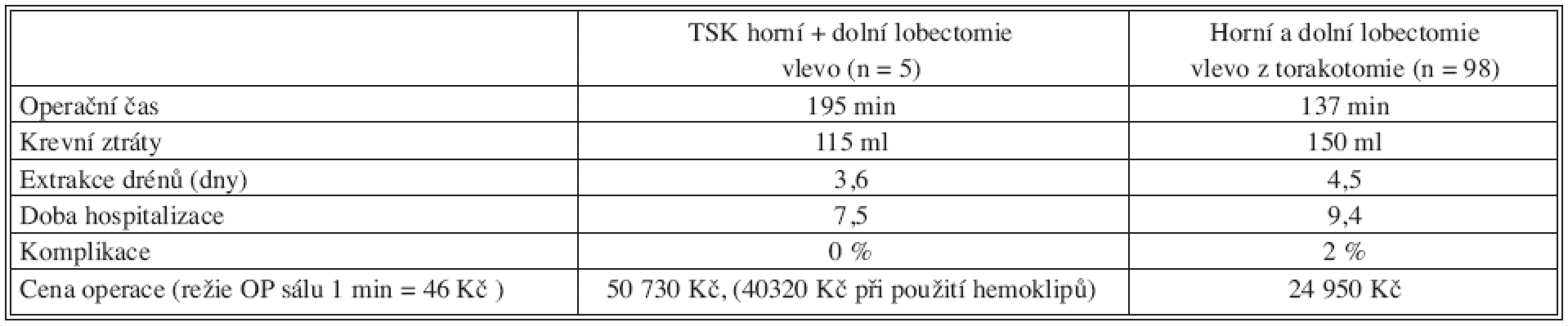 Porovnání výsledků TSK lobektomie a lobektomie z torakotomie, průměrné hodnoty
Tab. 2. Comparison of the TSK lobectomy and lobectomy from thoracotomy results, mean values