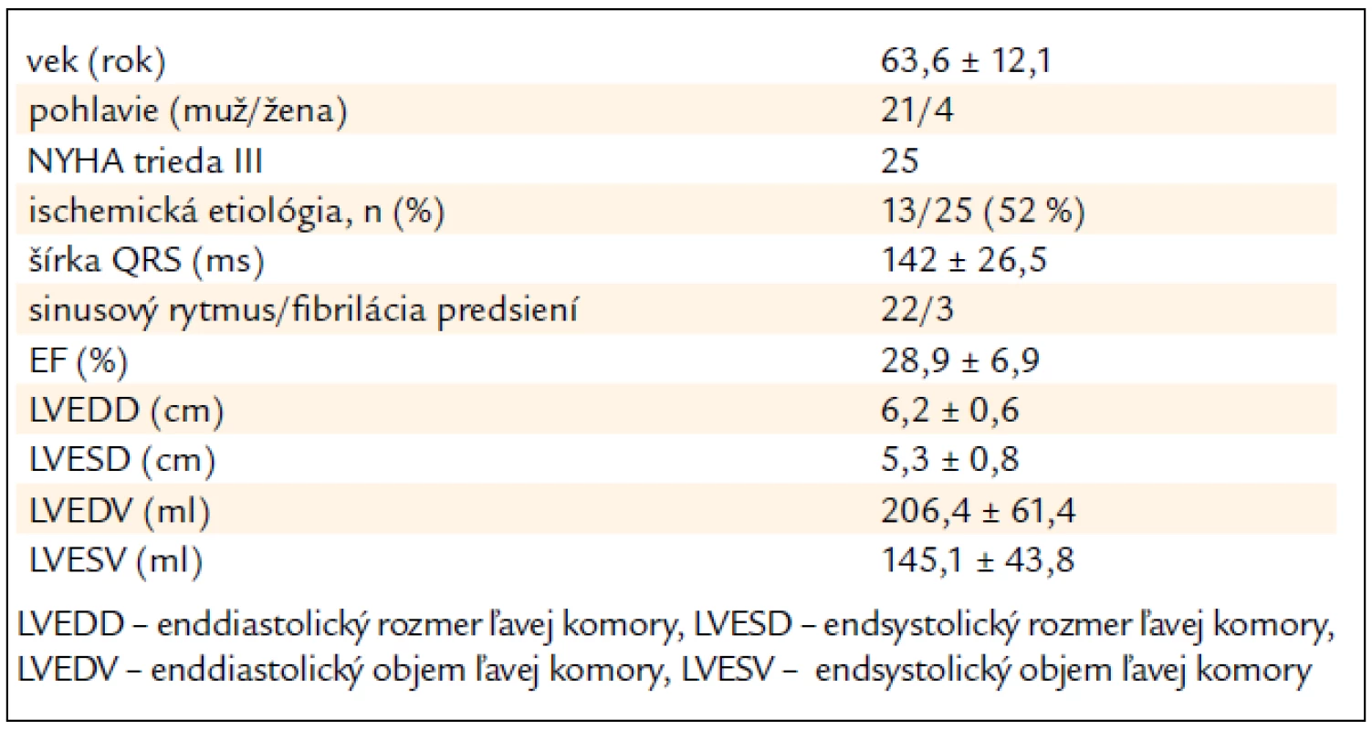 Charakteristika súboru pred implantáciou CRT.