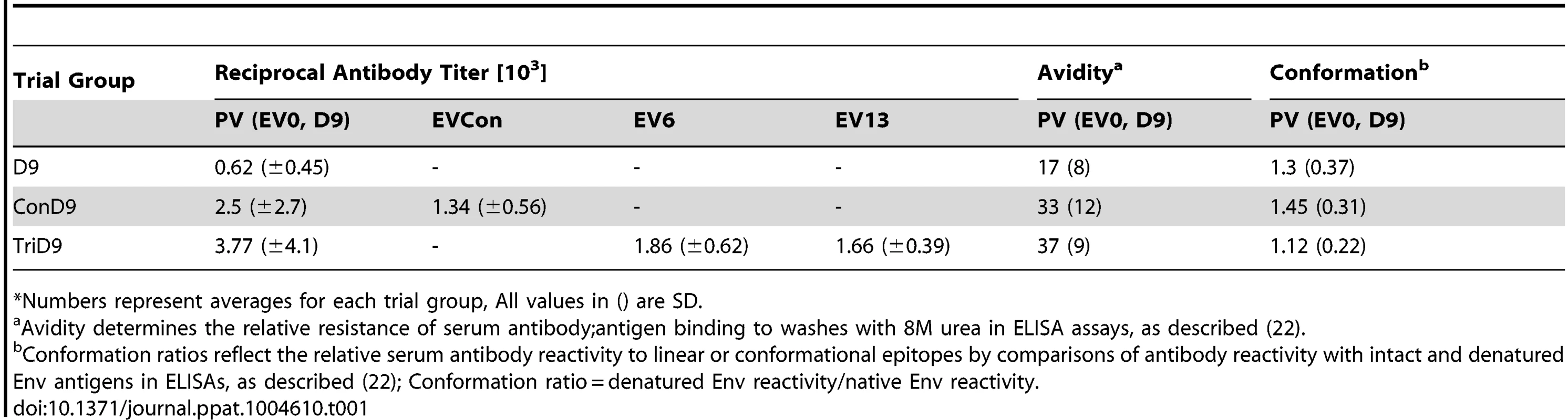 Characterization of vaccine Env-specific antibody prior to challenge.<em class="ref">*</em>