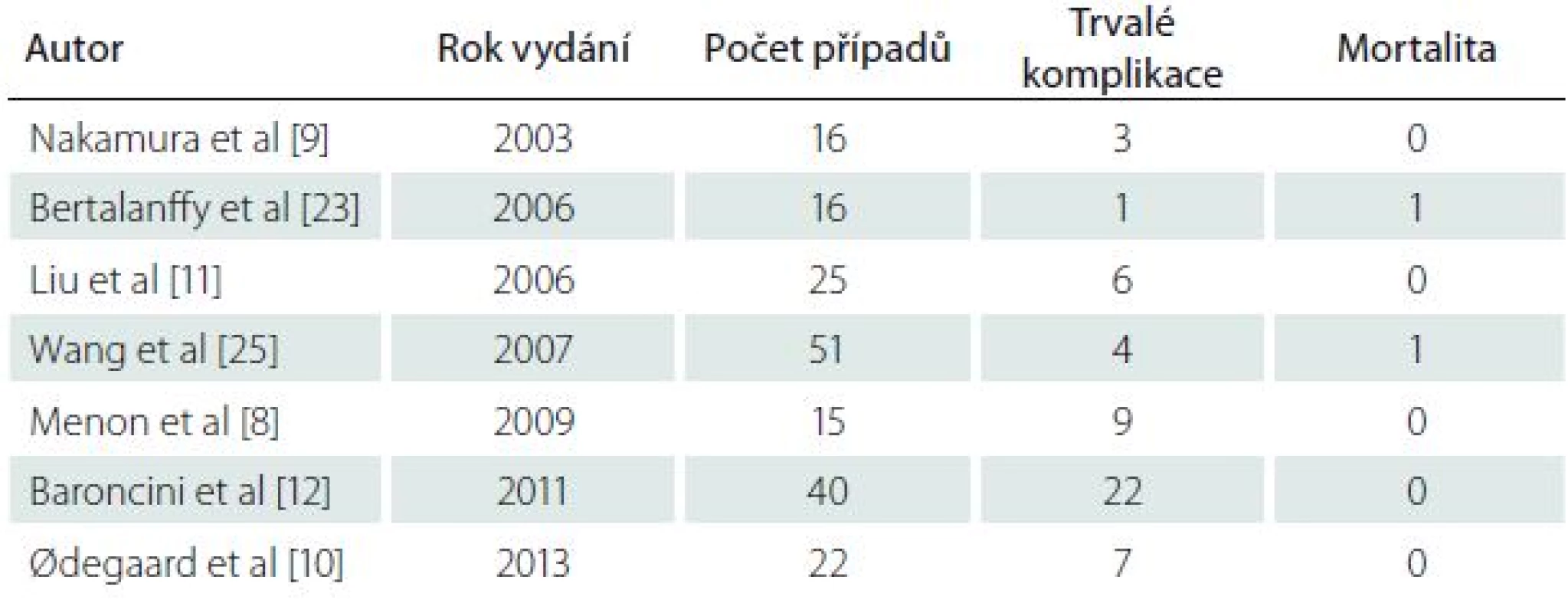 Největší publikované série meningiomů komor.
